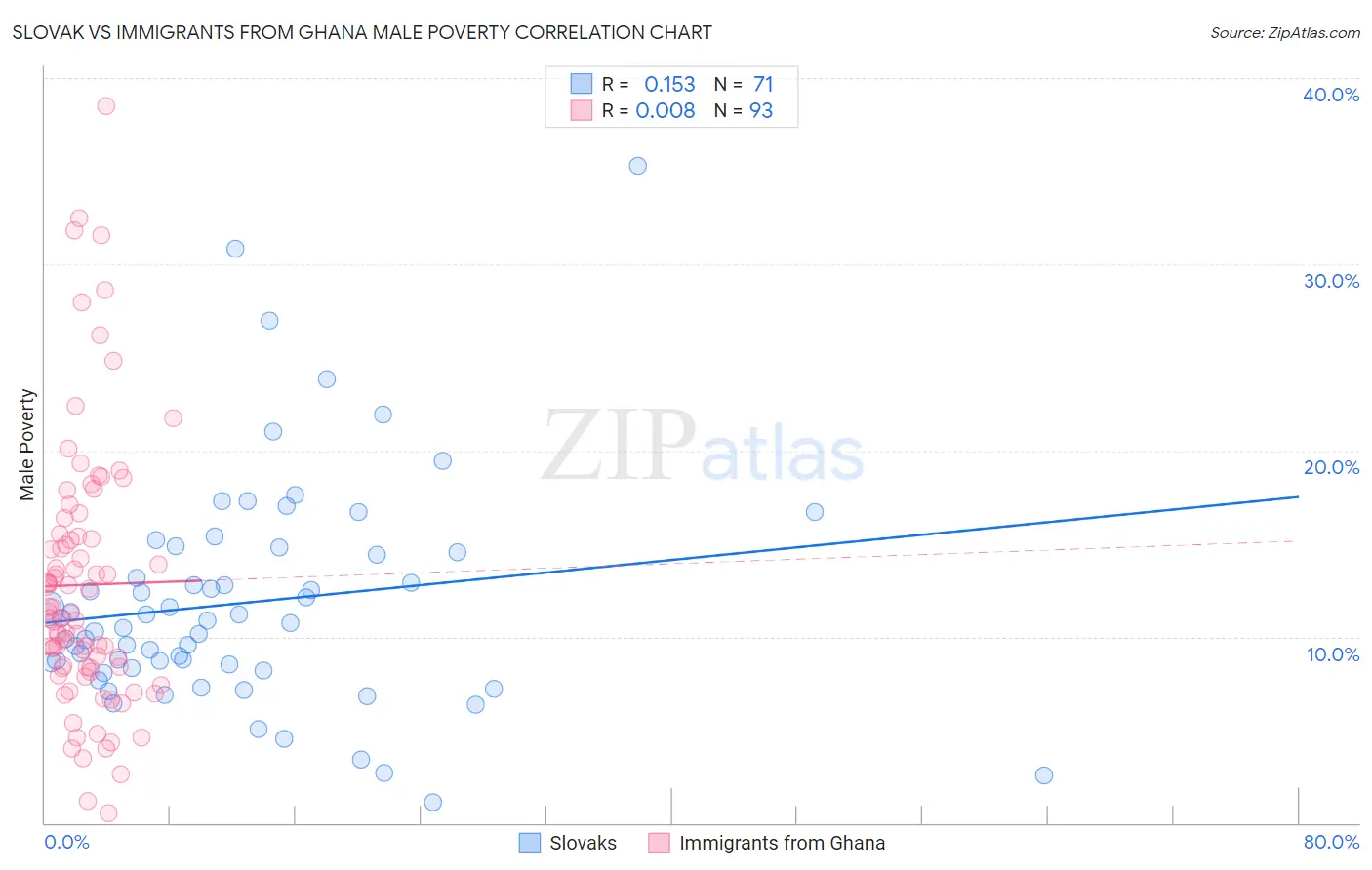 Slovak vs Immigrants from Ghana Male Poverty