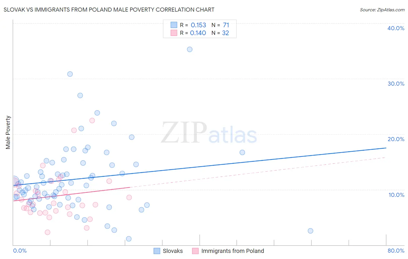 Slovak vs Immigrants from Poland Male Poverty