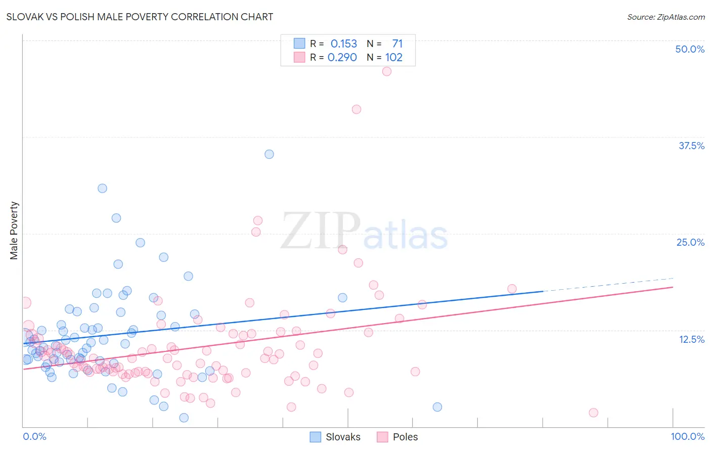 Slovak vs Polish Male Poverty