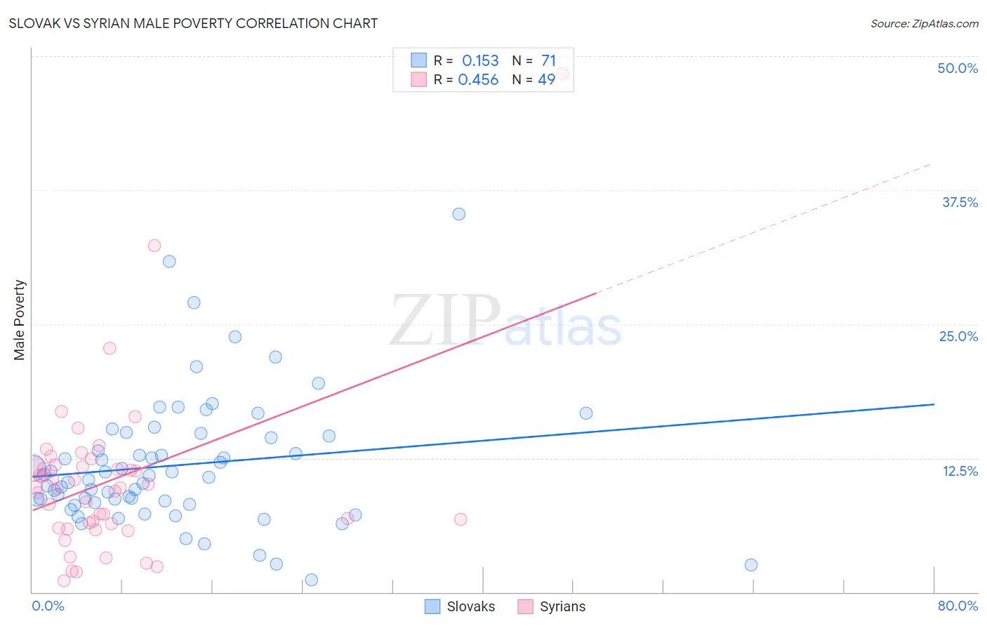 Slovak vs Syrian Male Poverty