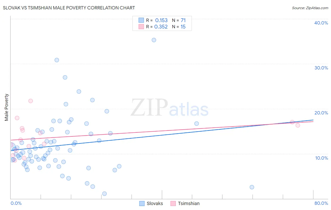 Slovak vs Tsimshian Male Poverty