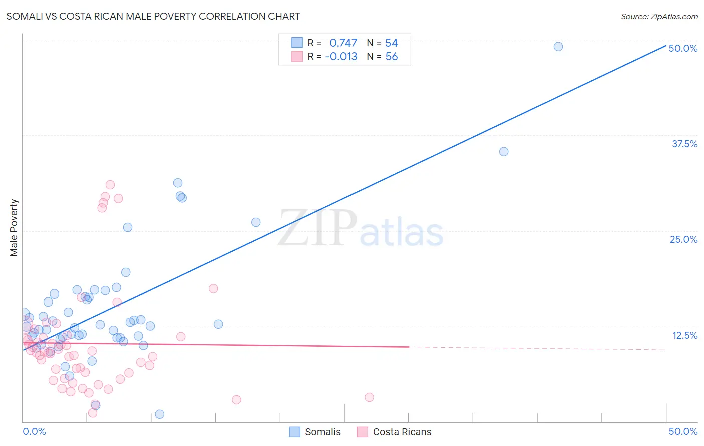 Somali vs Costa Rican Male Poverty