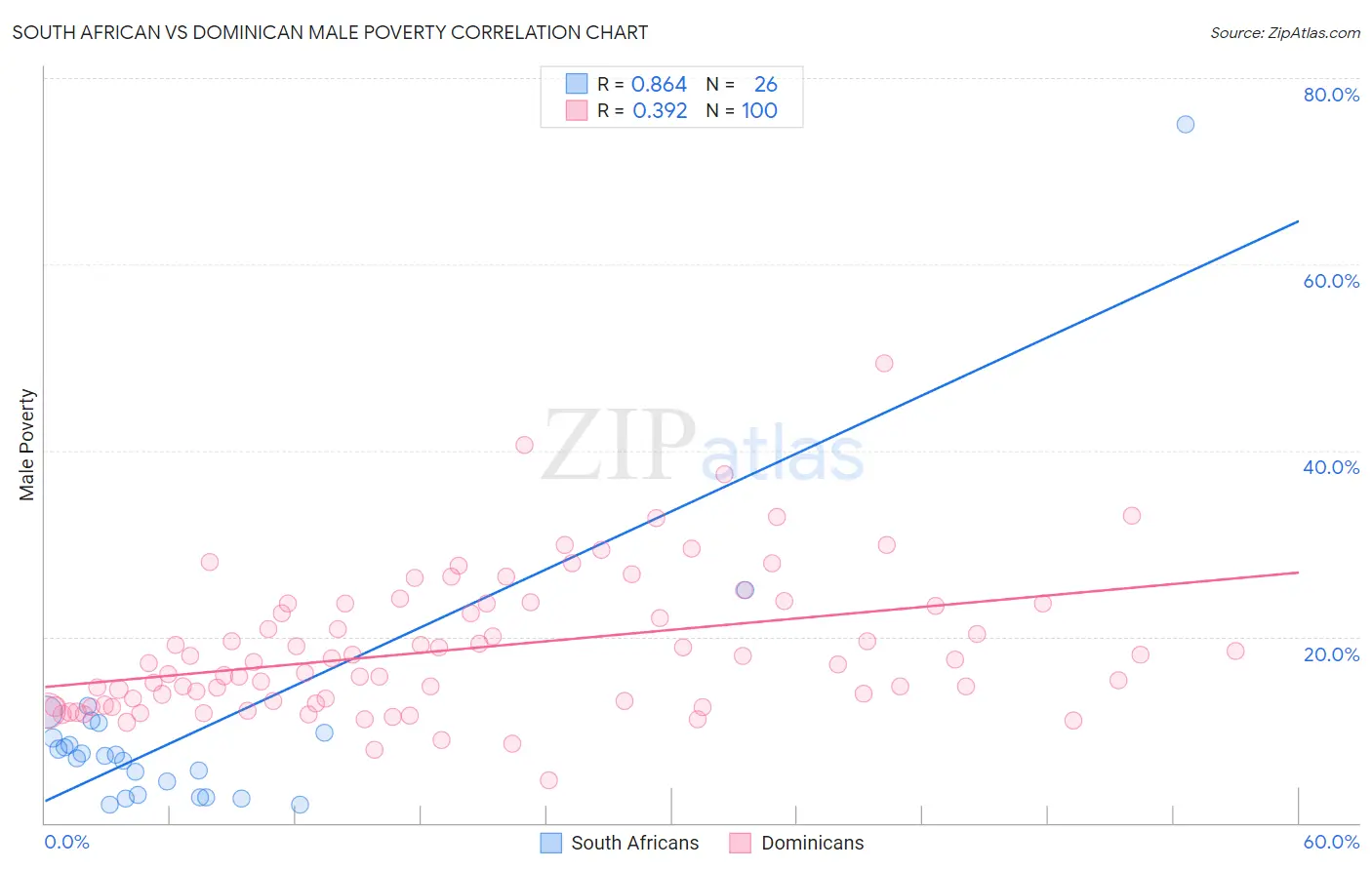 South African vs Dominican Male Poverty