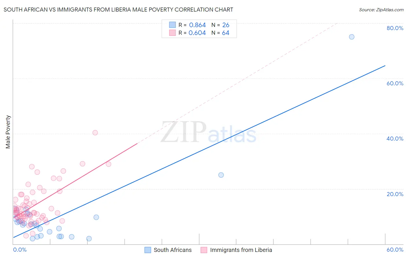 South African vs Immigrants from Liberia Male Poverty