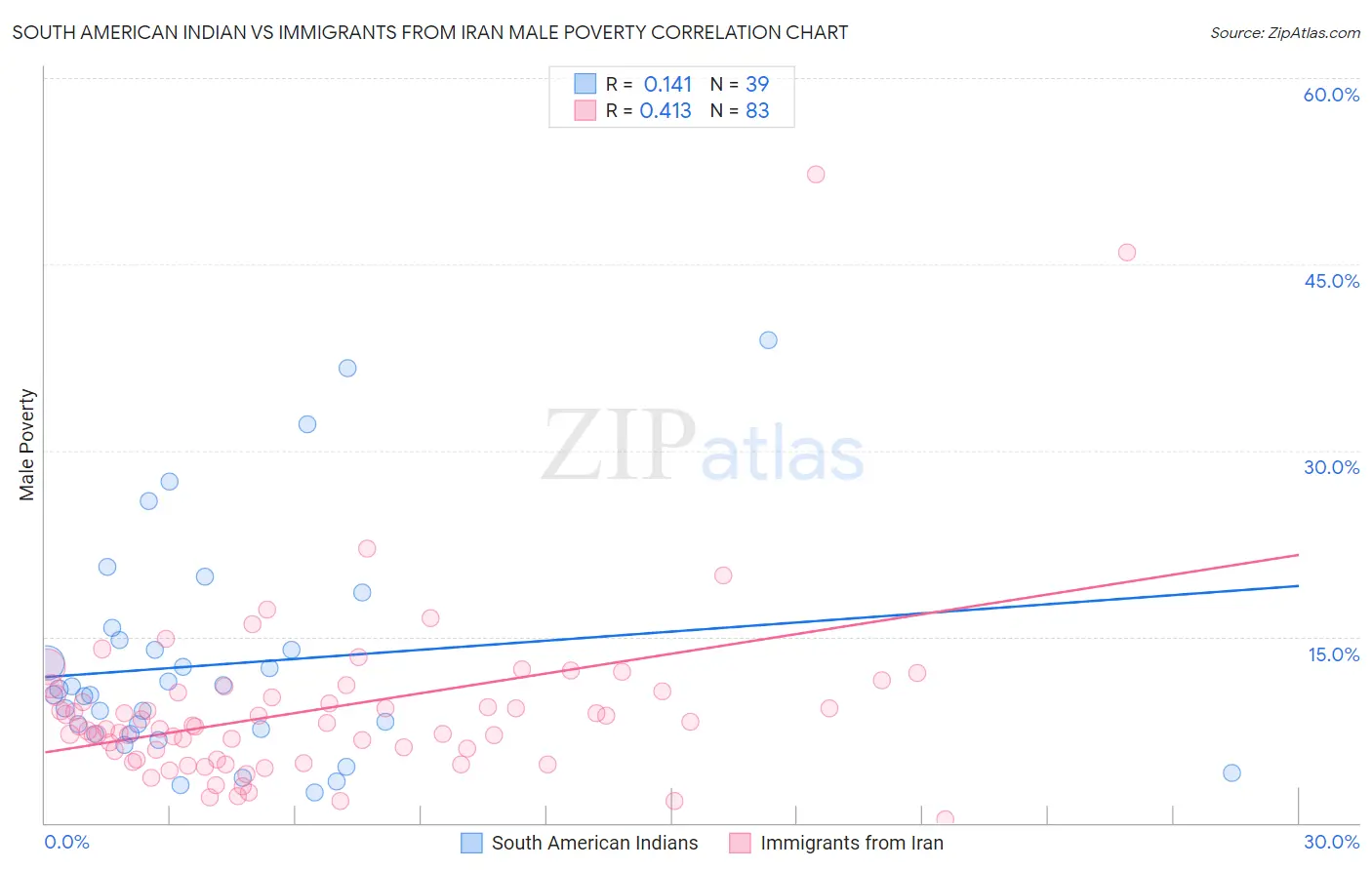 South American Indian vs Immigrants from Iran Male Poverty