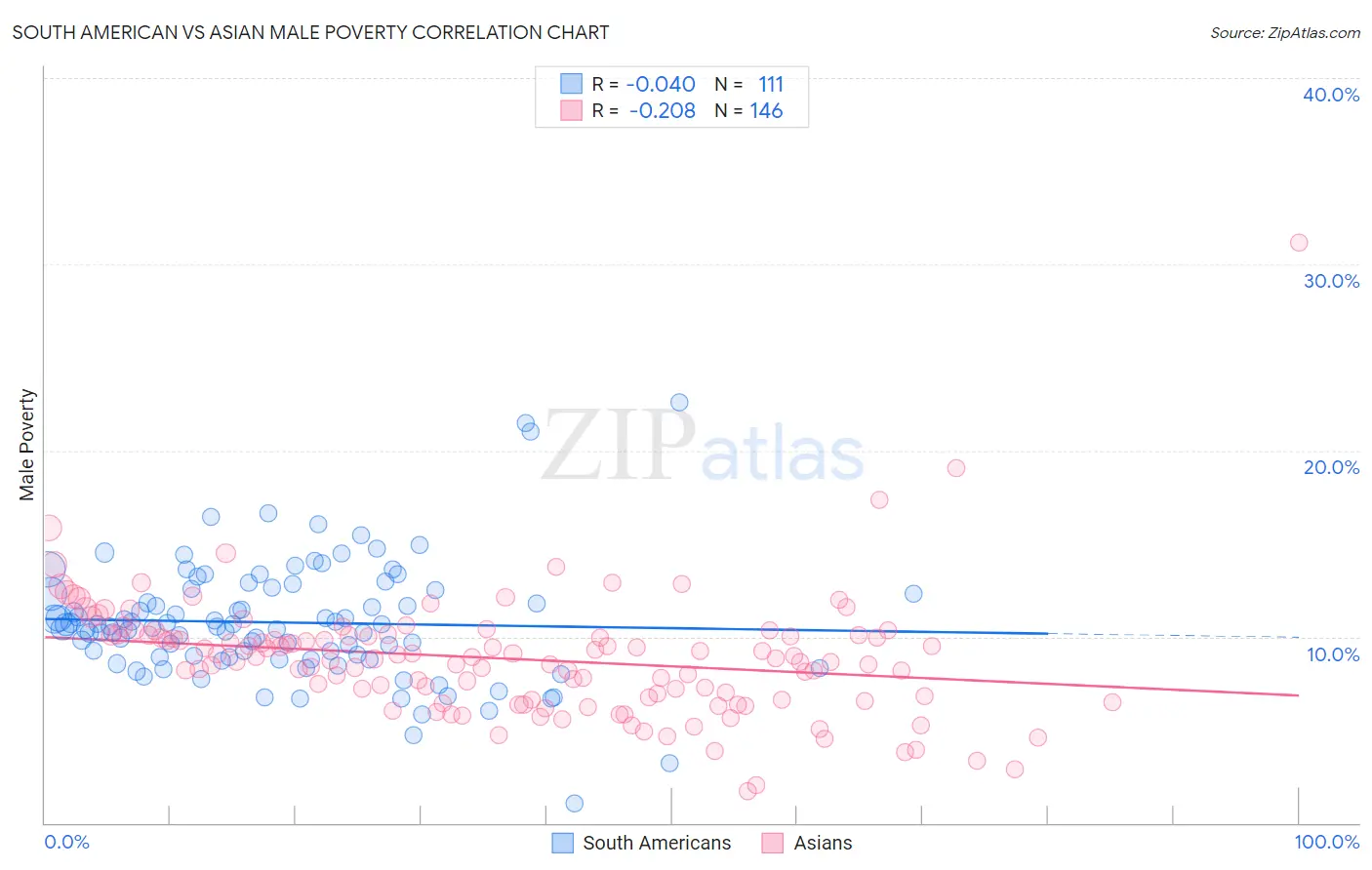 South American vs Asian Male Poverty