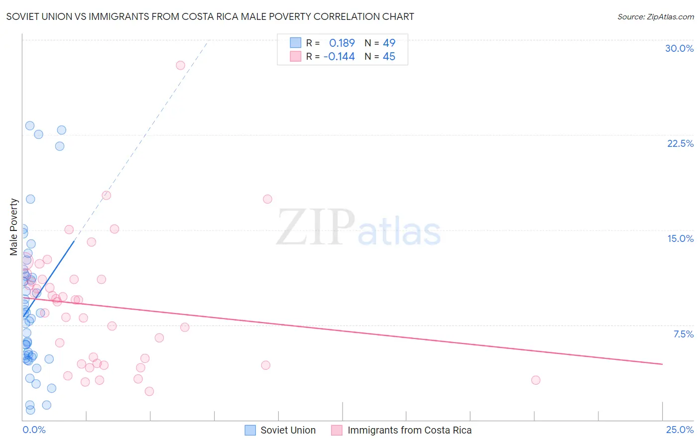 Soviet Union vs Immigrants from Costa Rica Male Poverty