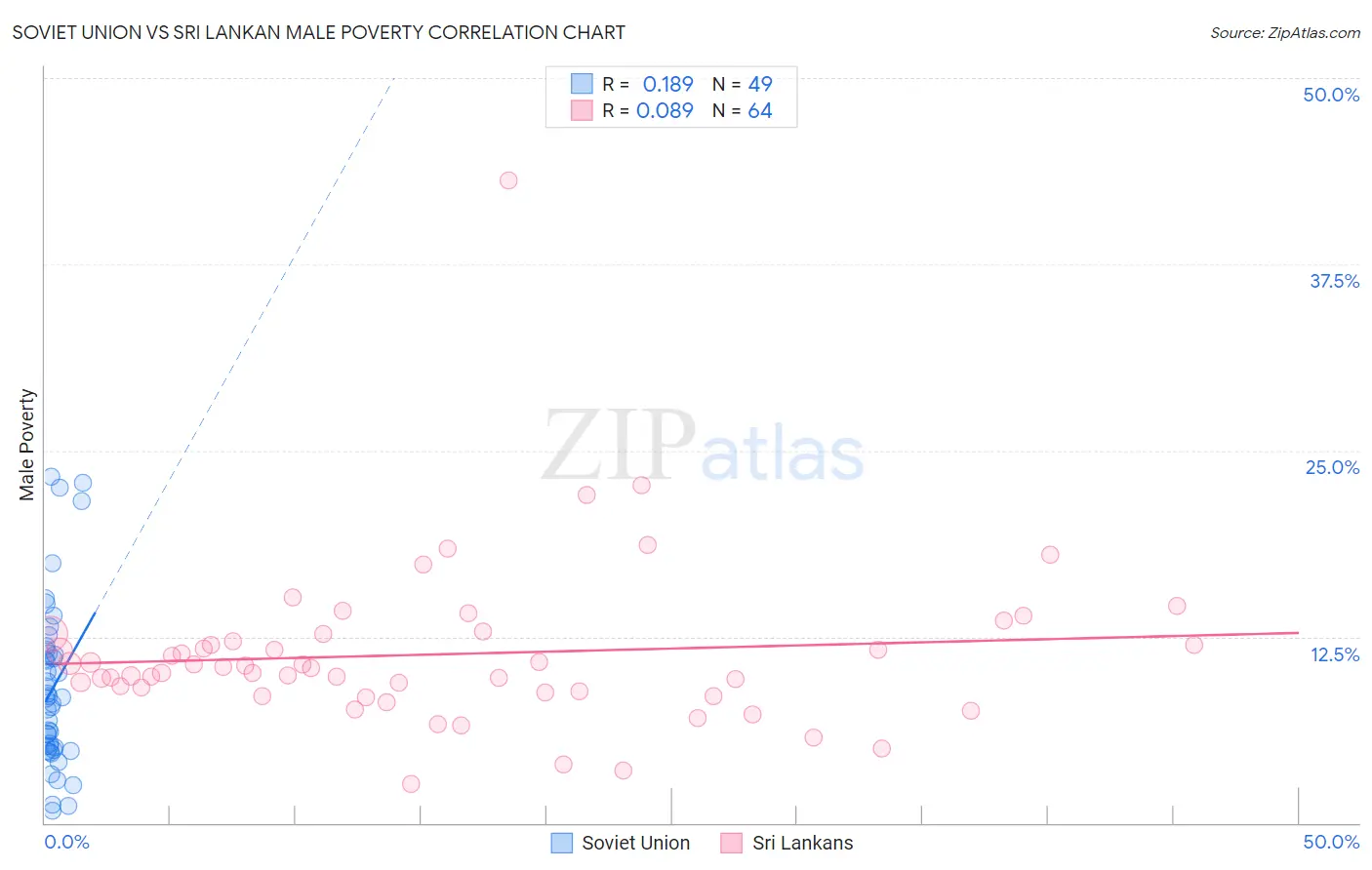 Soviet Union vs Sri Lankan Male Poverty