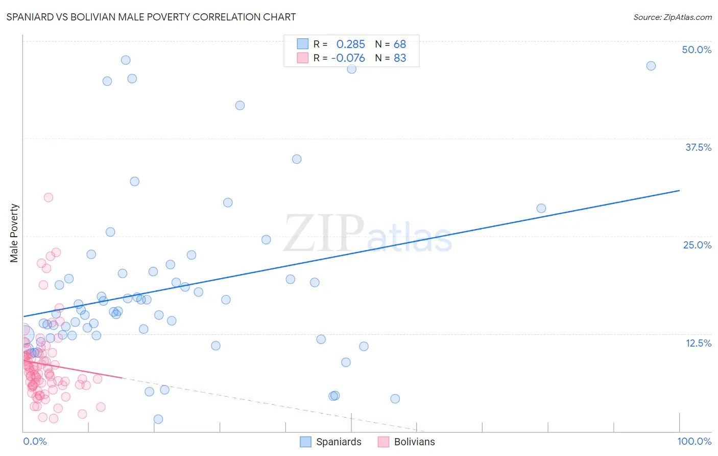 Spaniard vs Bolivian Male Poverty