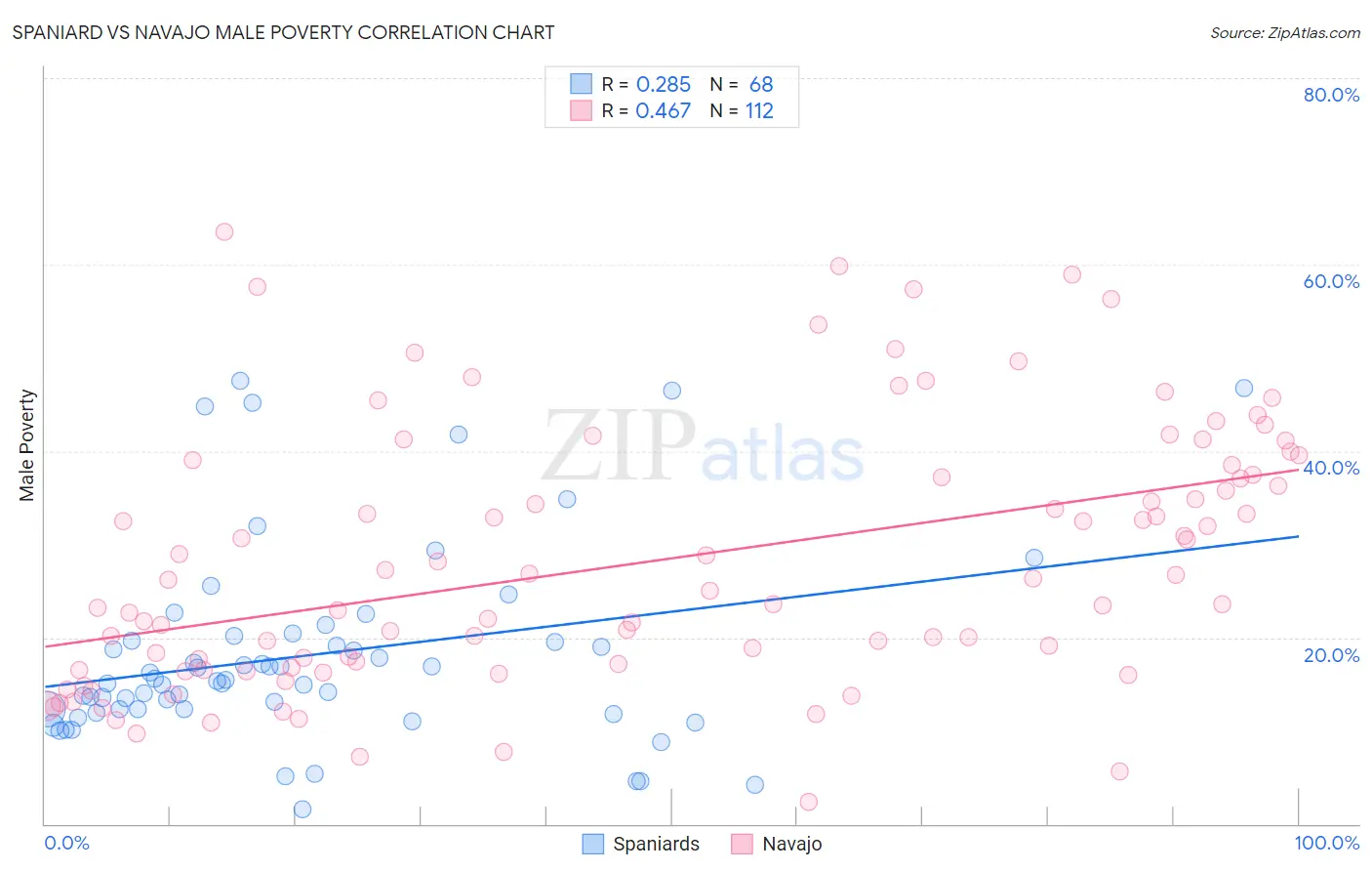 Spaniard vs Navajo Male Poverty