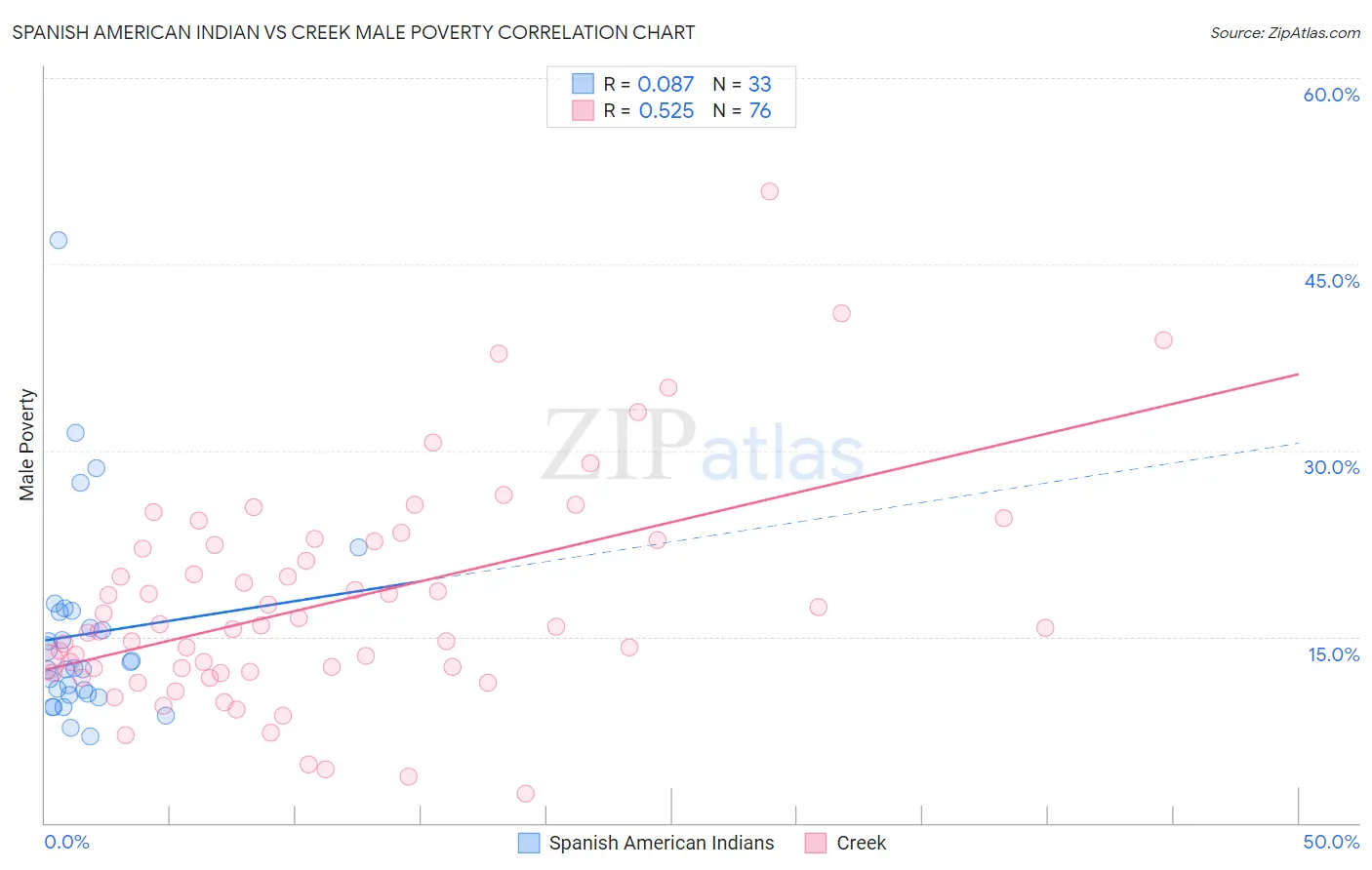 Spanish American Indian vs Creek Male Poverty