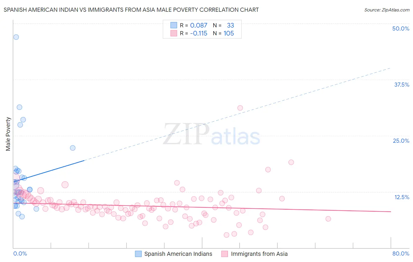 Spanish American Indian vs Immigrants from Asia Male Poverty