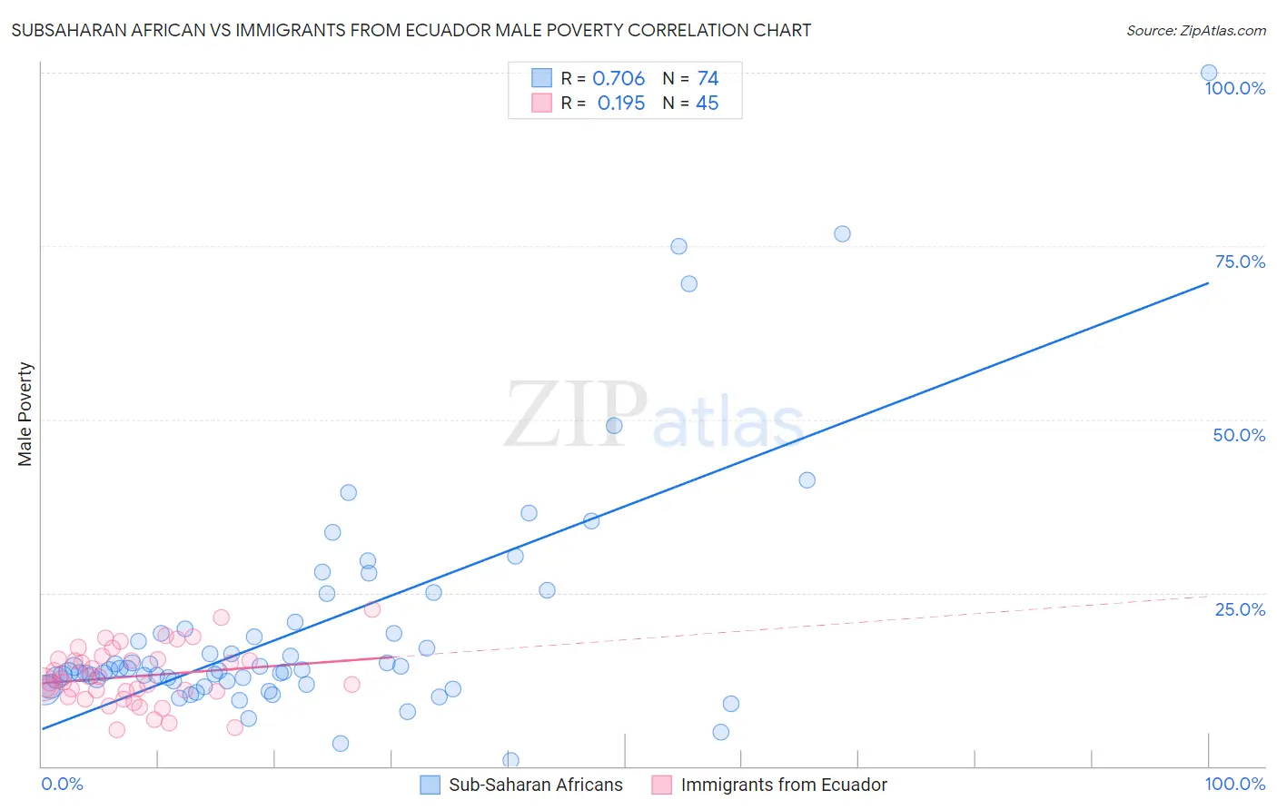 Subsaharan African vs Immigrants from Ecuador Male Poverty