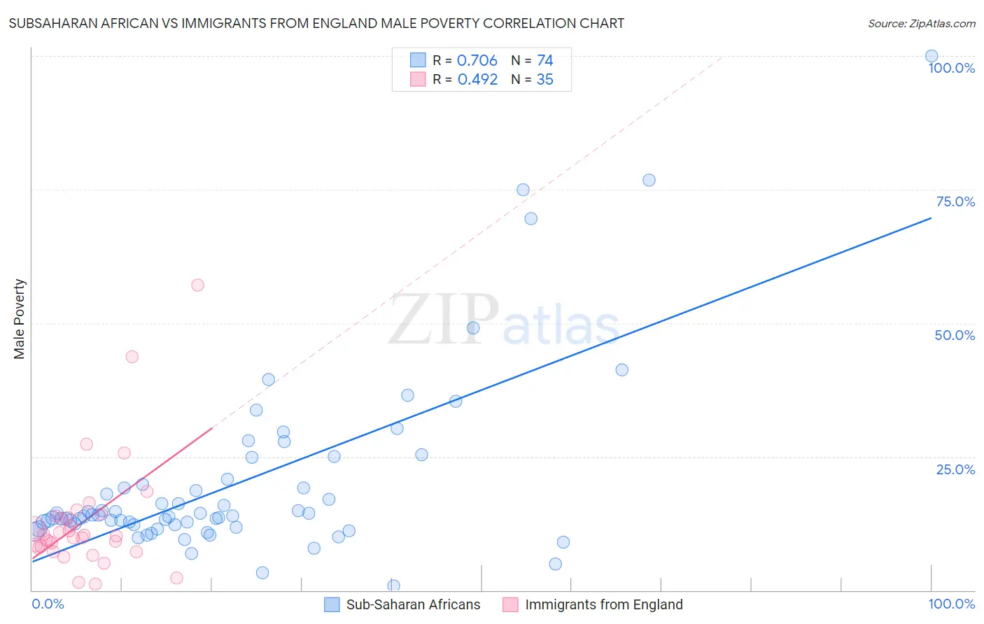 Subsaharan African vs Immigrants from England Male Poverty