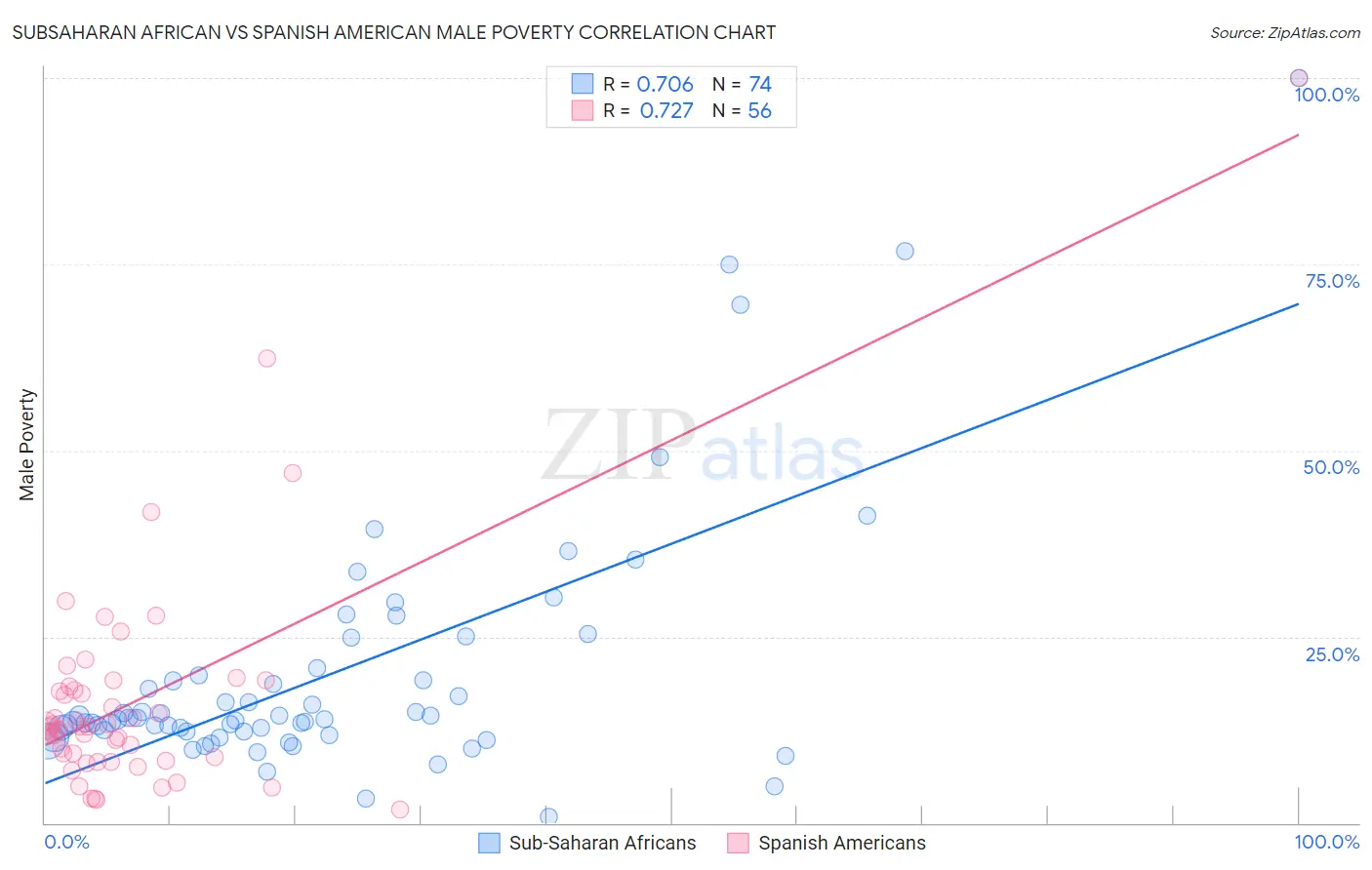 Subsaharan African vs Spanish American Male Poverty