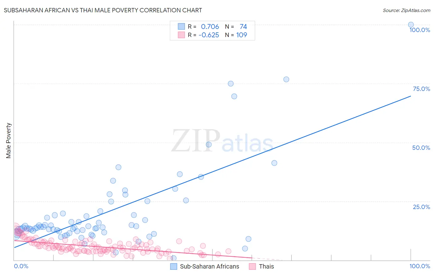 Subsaharan African vs Thai Male Poverty