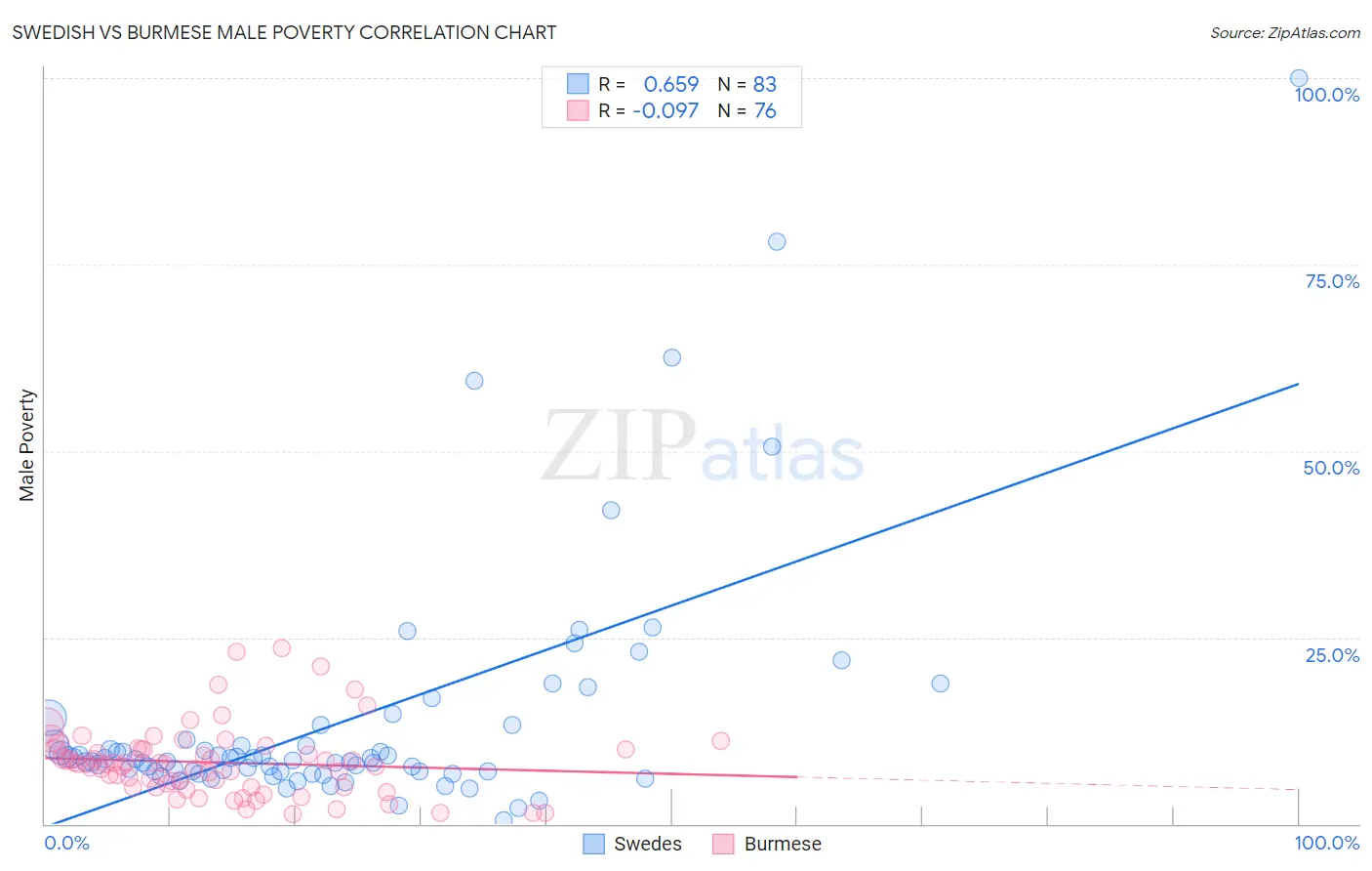 Swedish vs Burmese Male Poverty