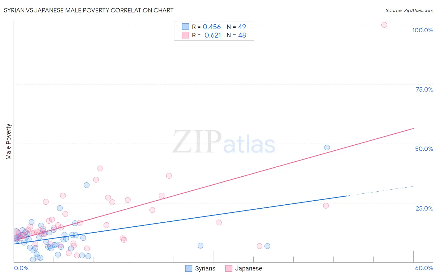 Syrian vs Japanese Male Poverty