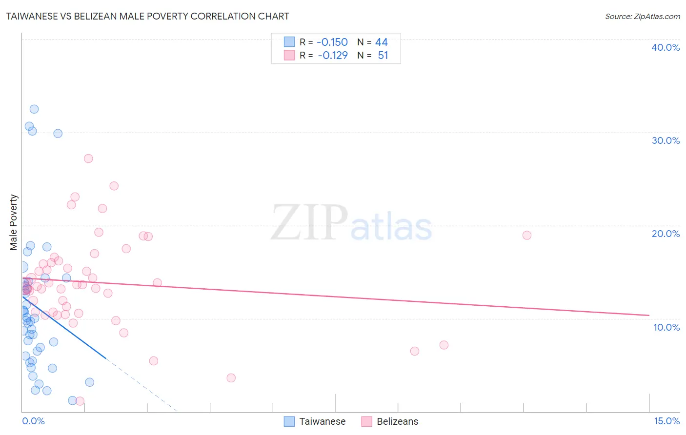 Taiwanese vs Belizean Male Poverty