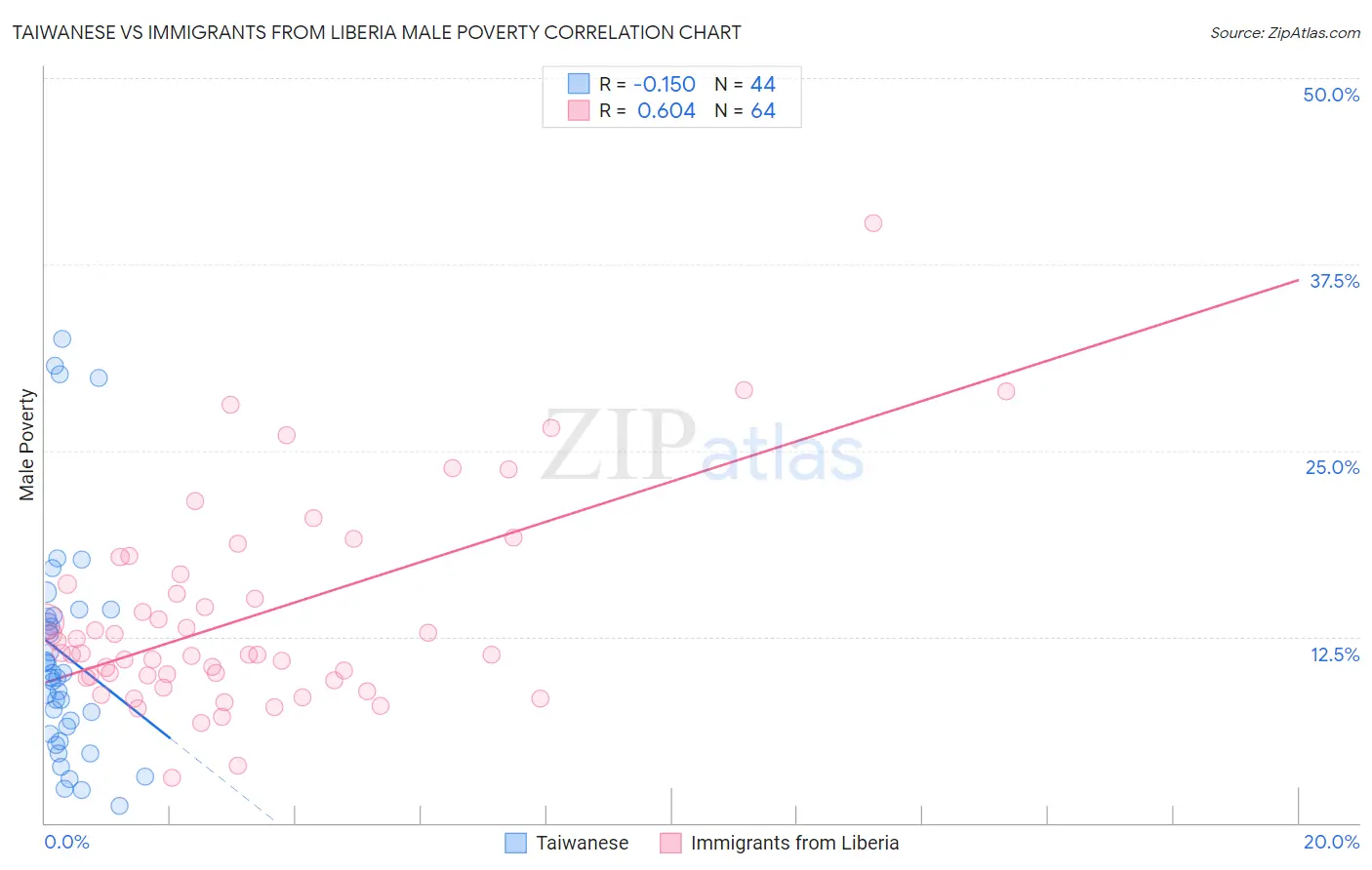 Taiwanese vs Immigrants from Liberia Male Poverty