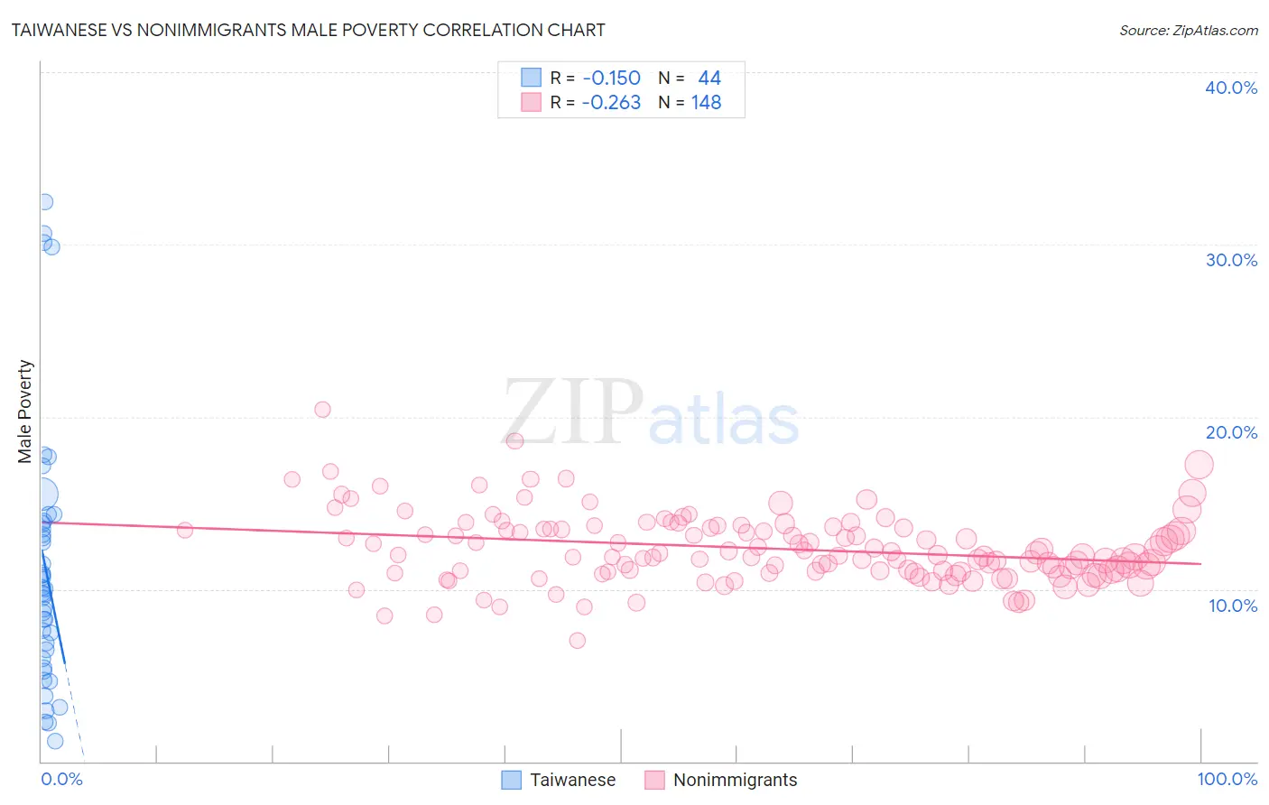 Taiwanese vs Nonimmigrants Male Poverty