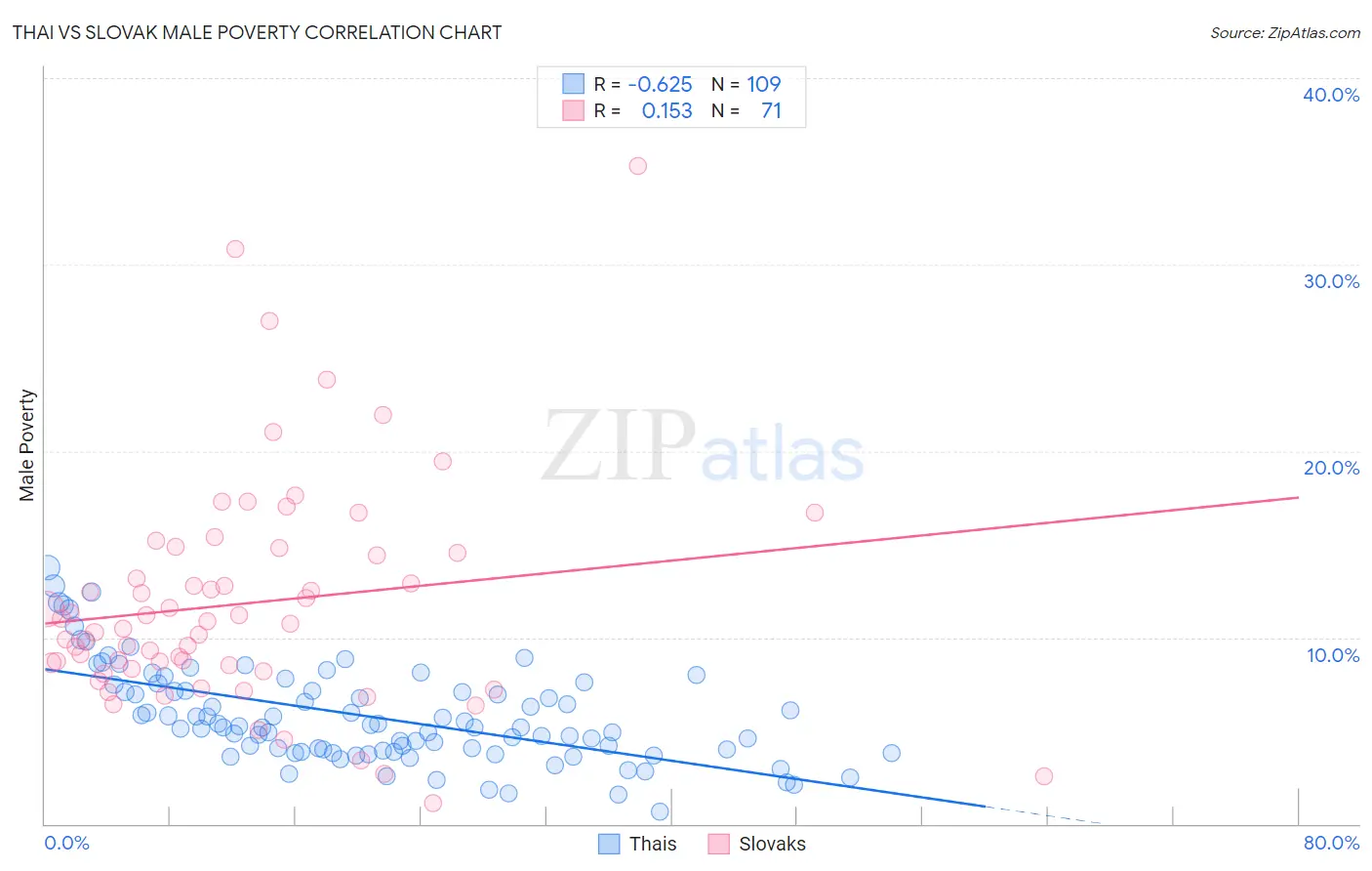 Thai vs Slovak Male Poverty