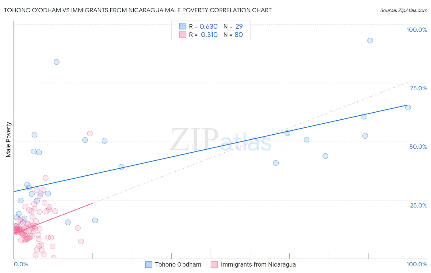 Tohono O'odham vs Immigrants from Nicaragua Male Poverty