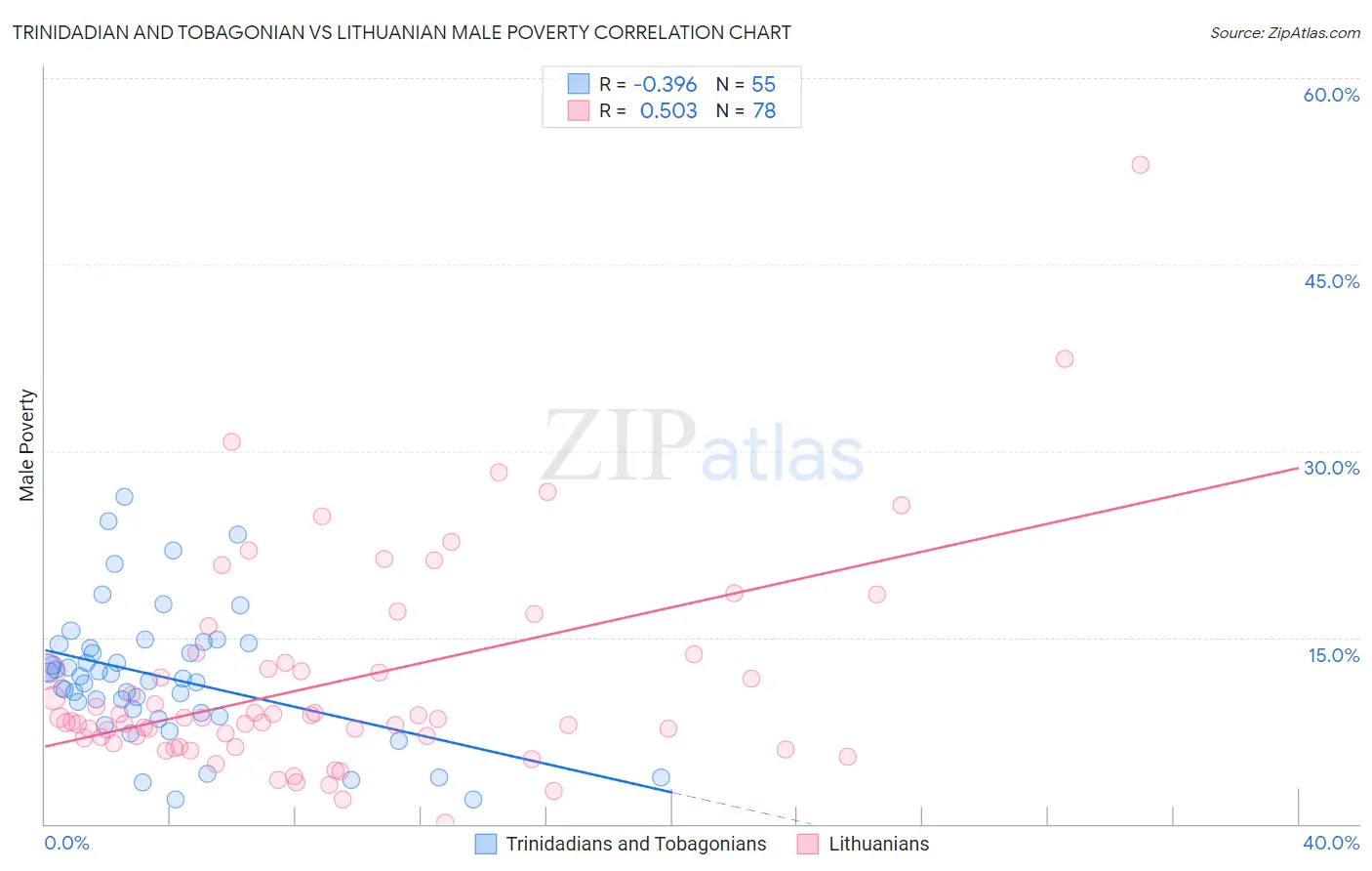 Trinidadian and Tobagonian vs Lithuanian Male Poverty