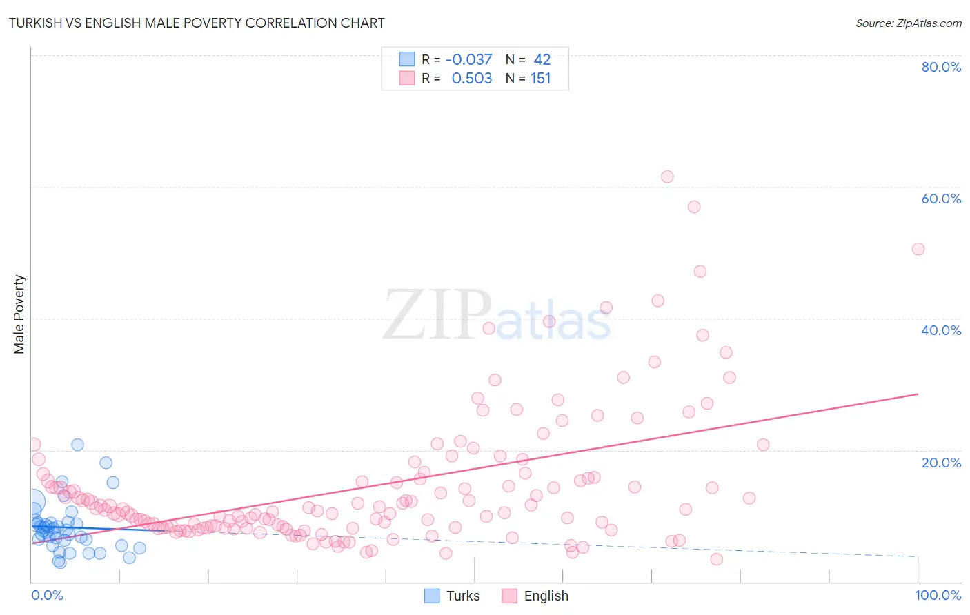 Turkish vs English Male Poverty