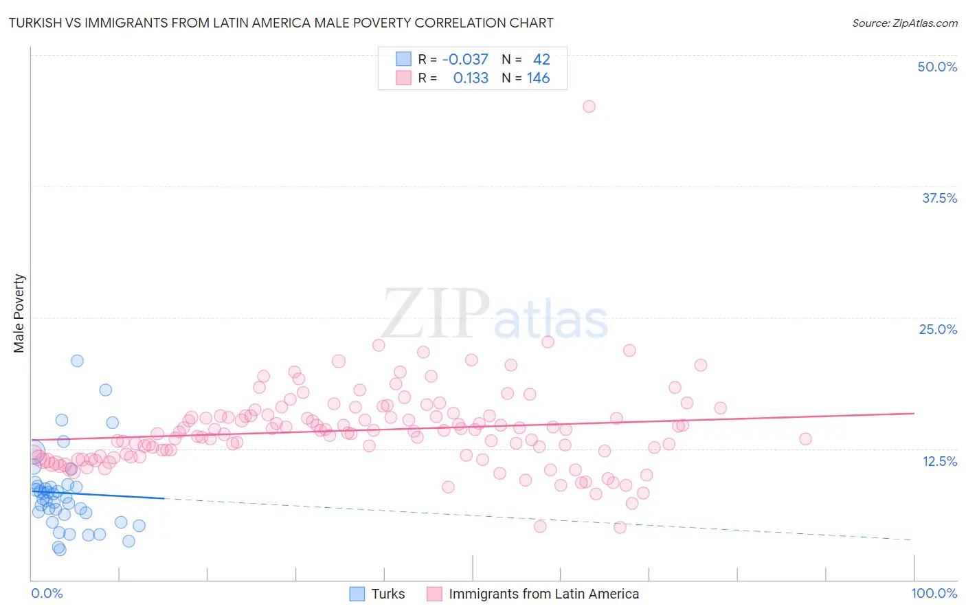 Turkish vs Immigrants from Latin America Male Poverty