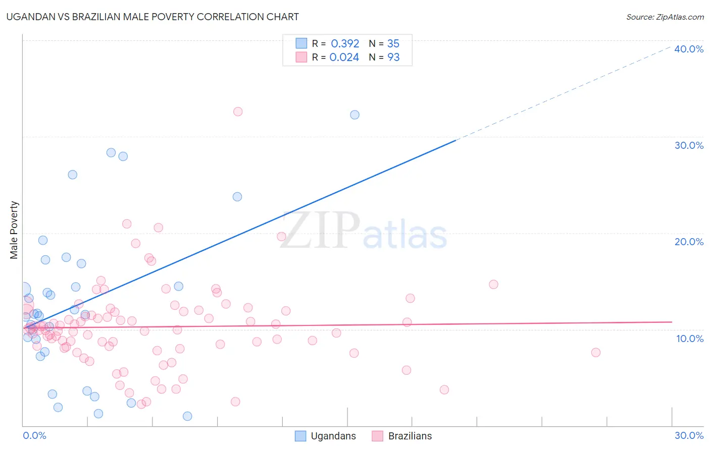 Ugandan vs Brazilian Male Poverty