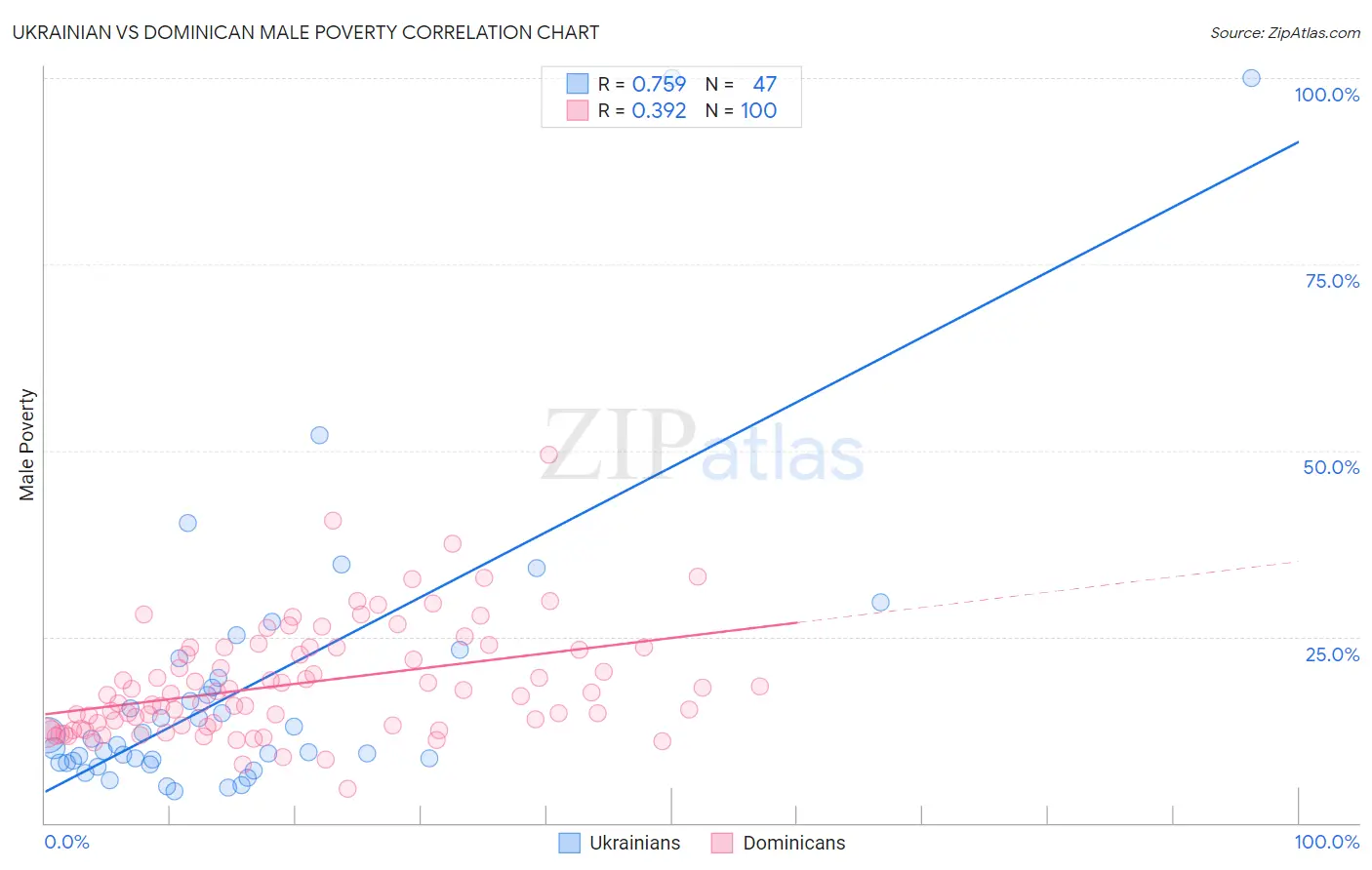 Ukrainian vs Dominican Male Poverty