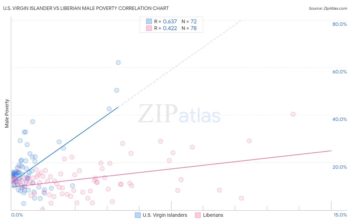 U.S. Virgin Islander vs Liberian Male Poverty