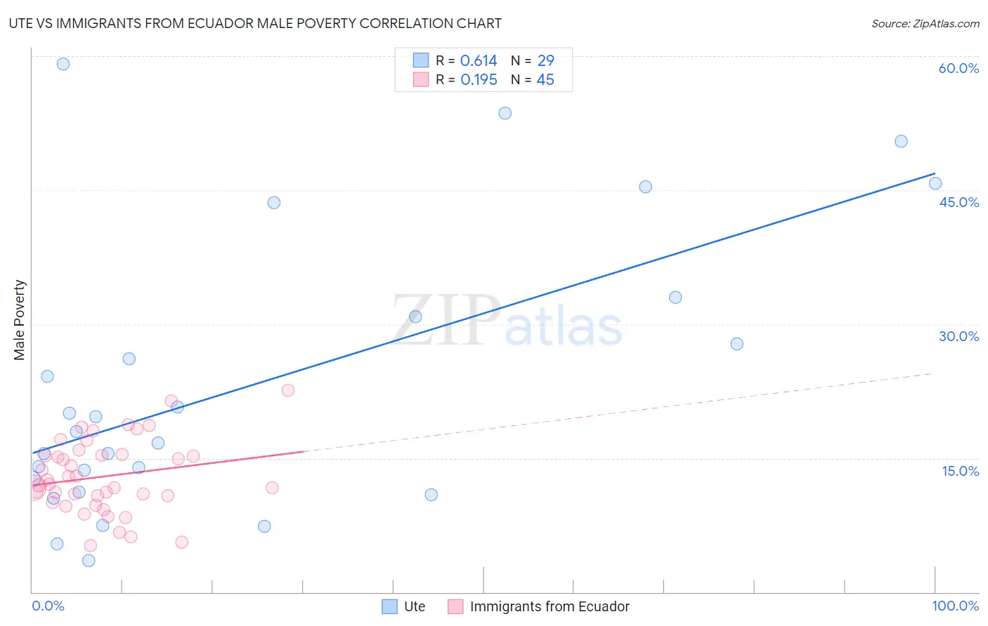 Ute vs Immigrants from Ecuador Male Poverty