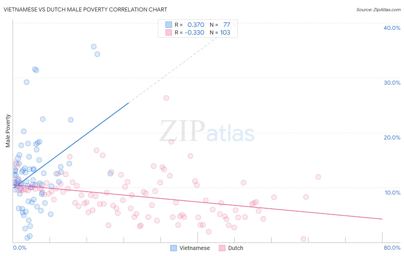 Vietnamese vs Dutch Male Poverty