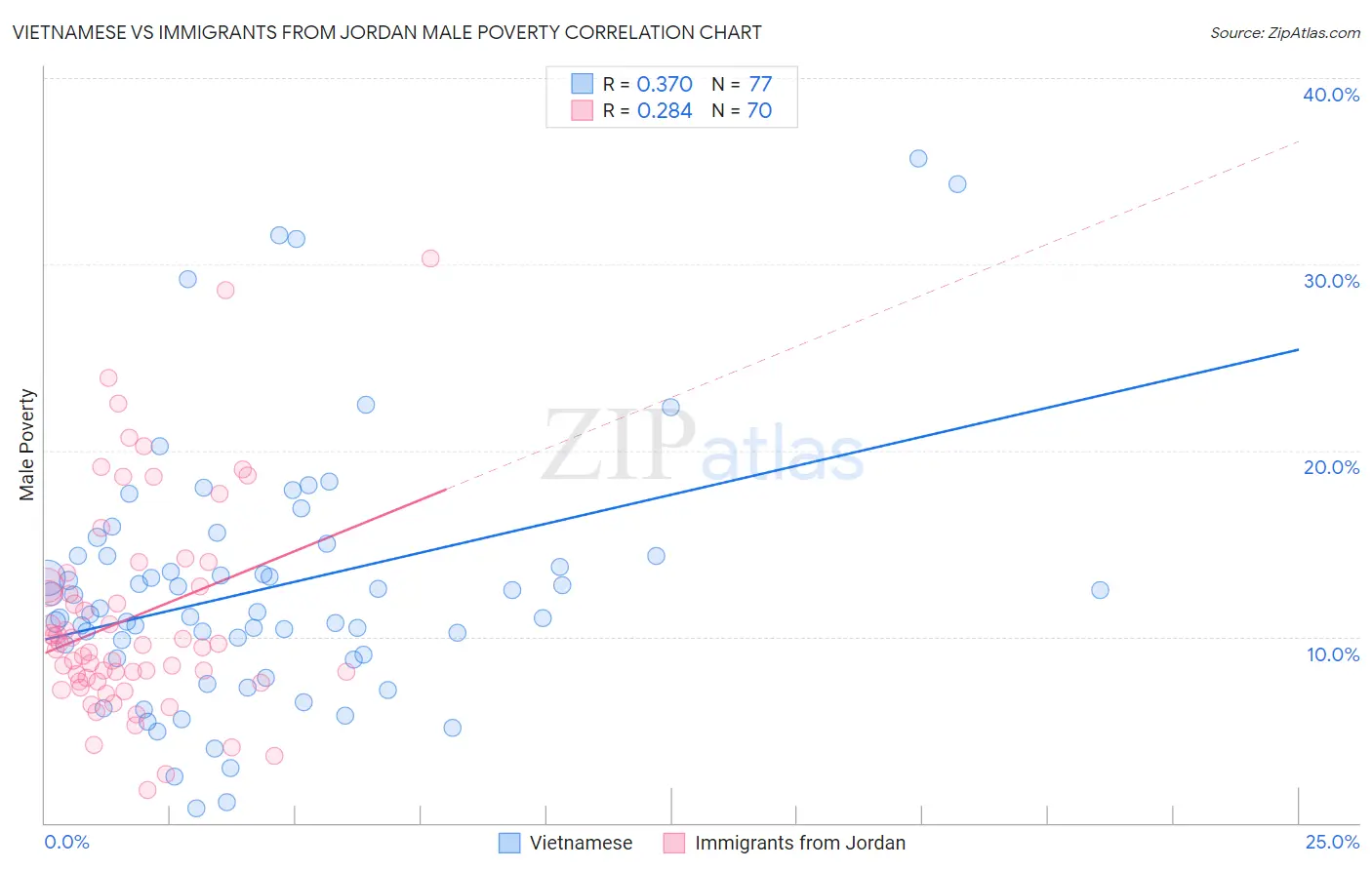 Vietnamese vs Immigrants from Jordan Male Poverty