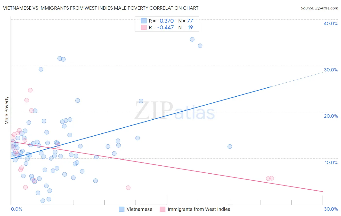 Vietnamese vs Immigrants from West Indies Male Poverty