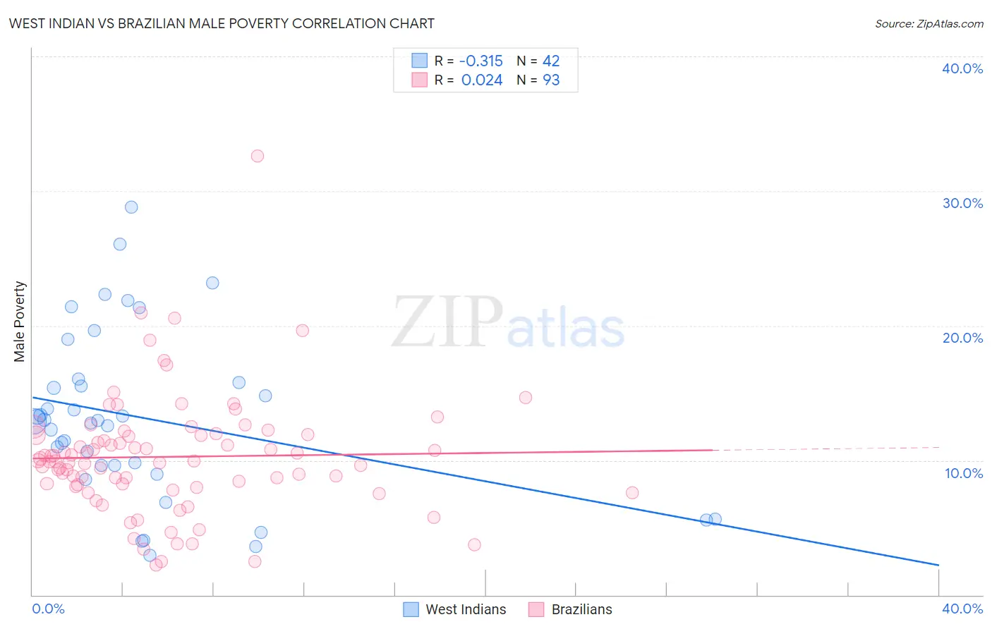 West Indian vs Brazilian Male Poverty