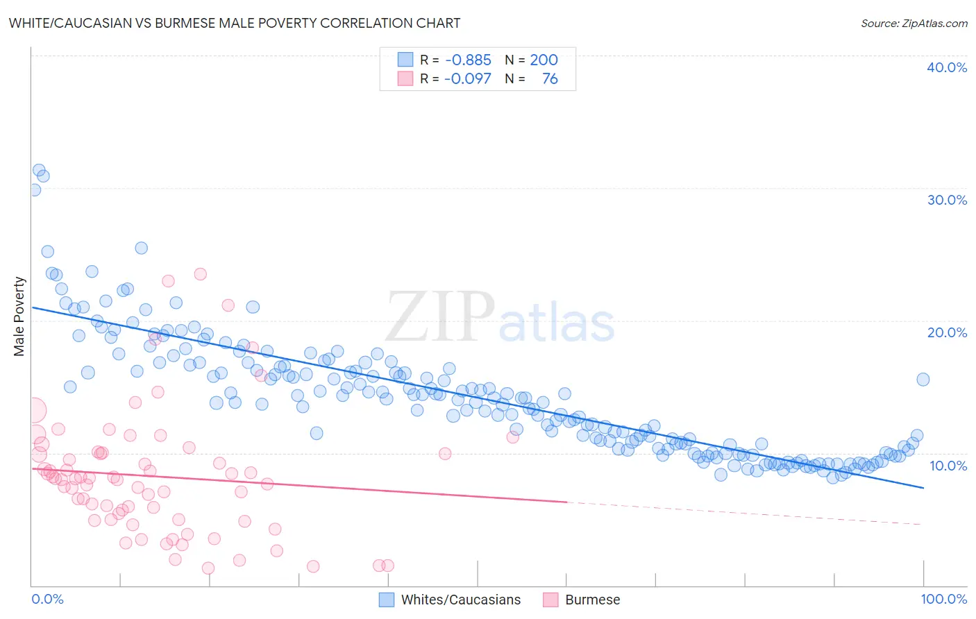 White/Caucasian vs Burmese Male Poverty