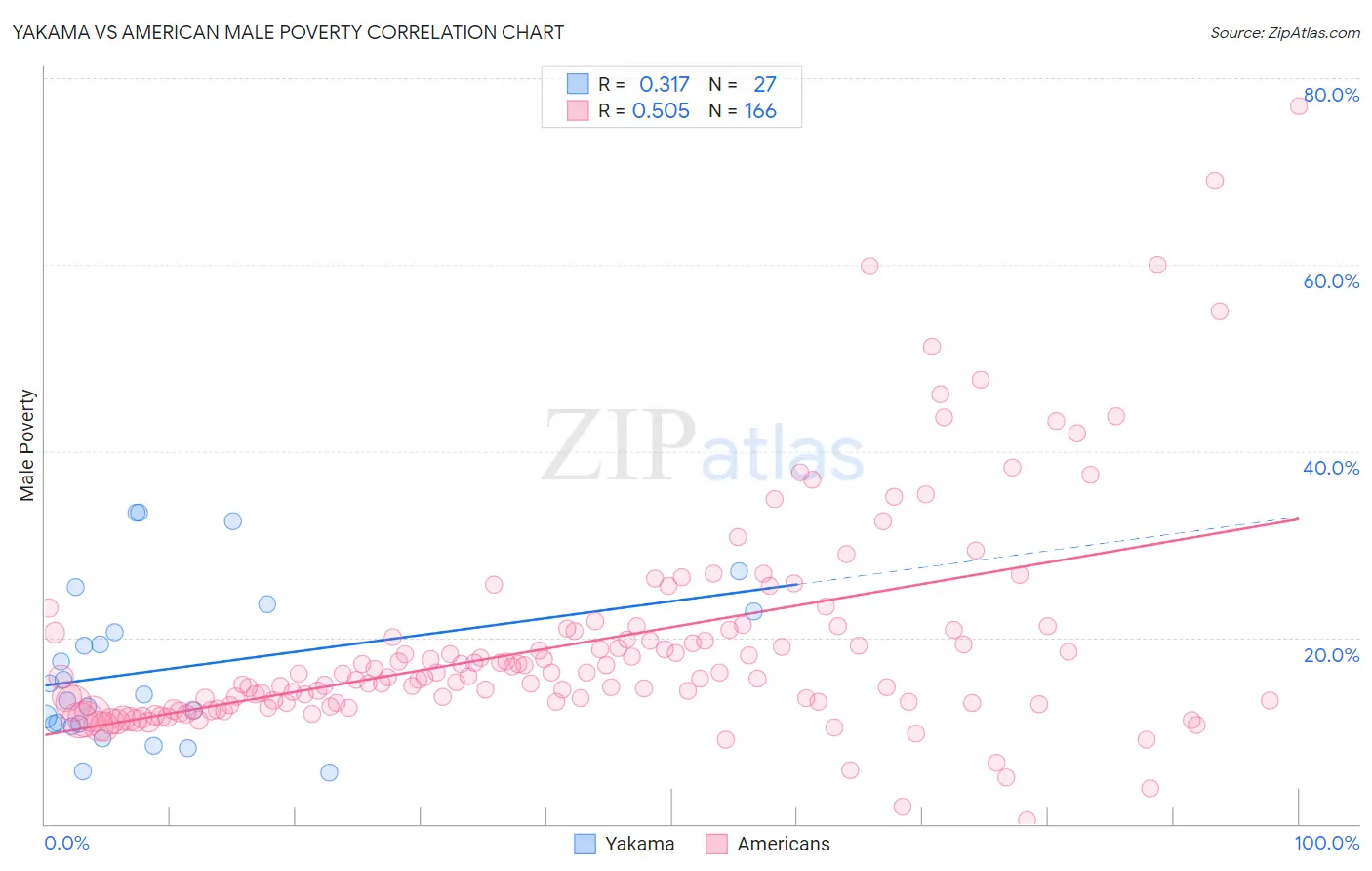 Yakama vs American Male Poverty