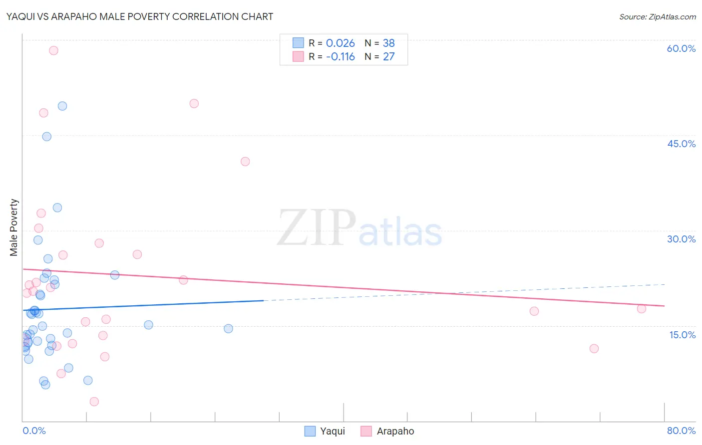 Yaqui vs Arapaho Male Poverty