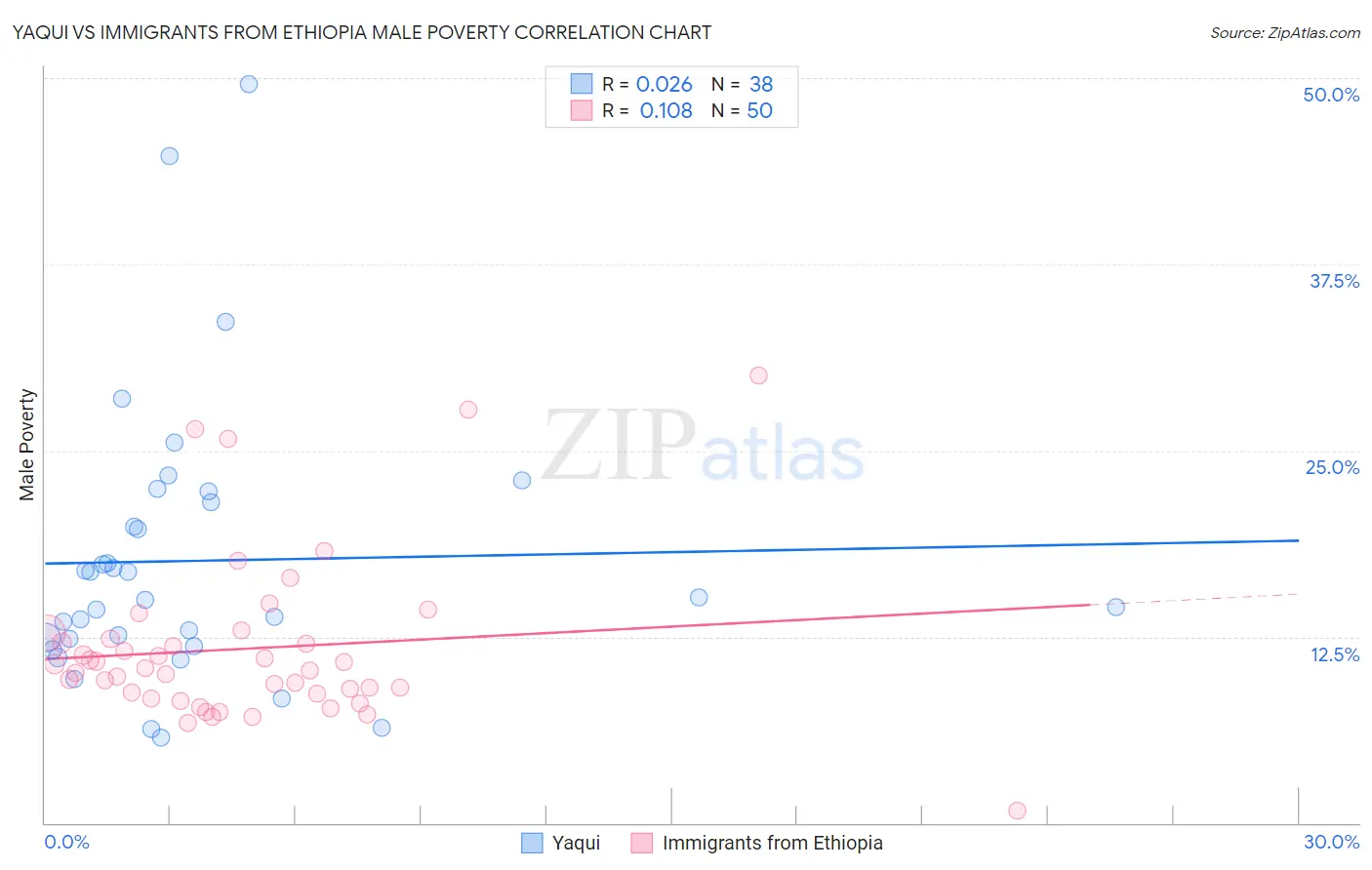 Yaqui vs Immigrants from Ethiopia Male Poverty