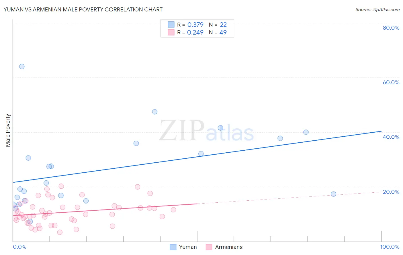 Yuman vs Armenian Male Poverty