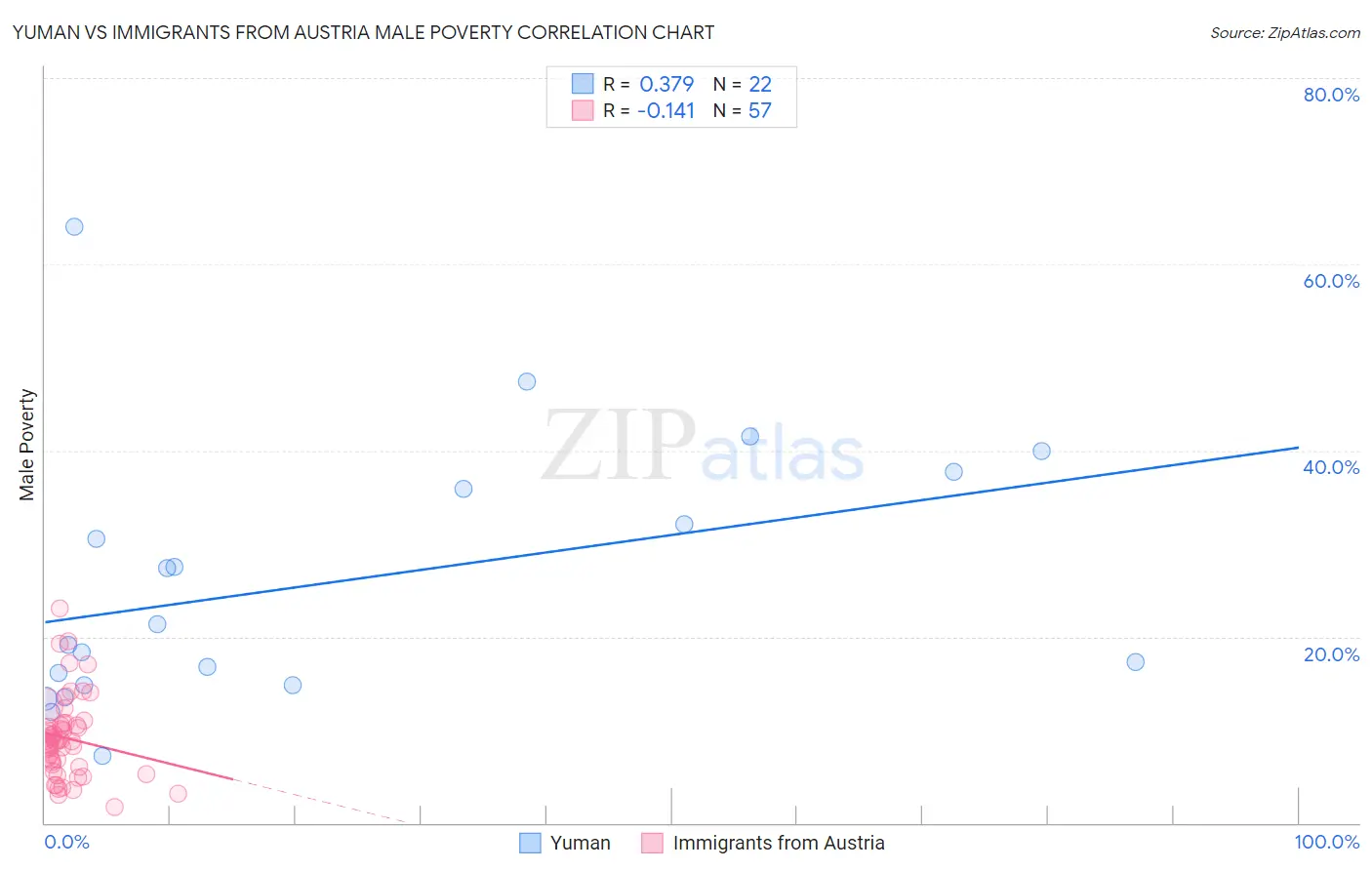 Yuman vs Immigrants from Austria Male Poverty