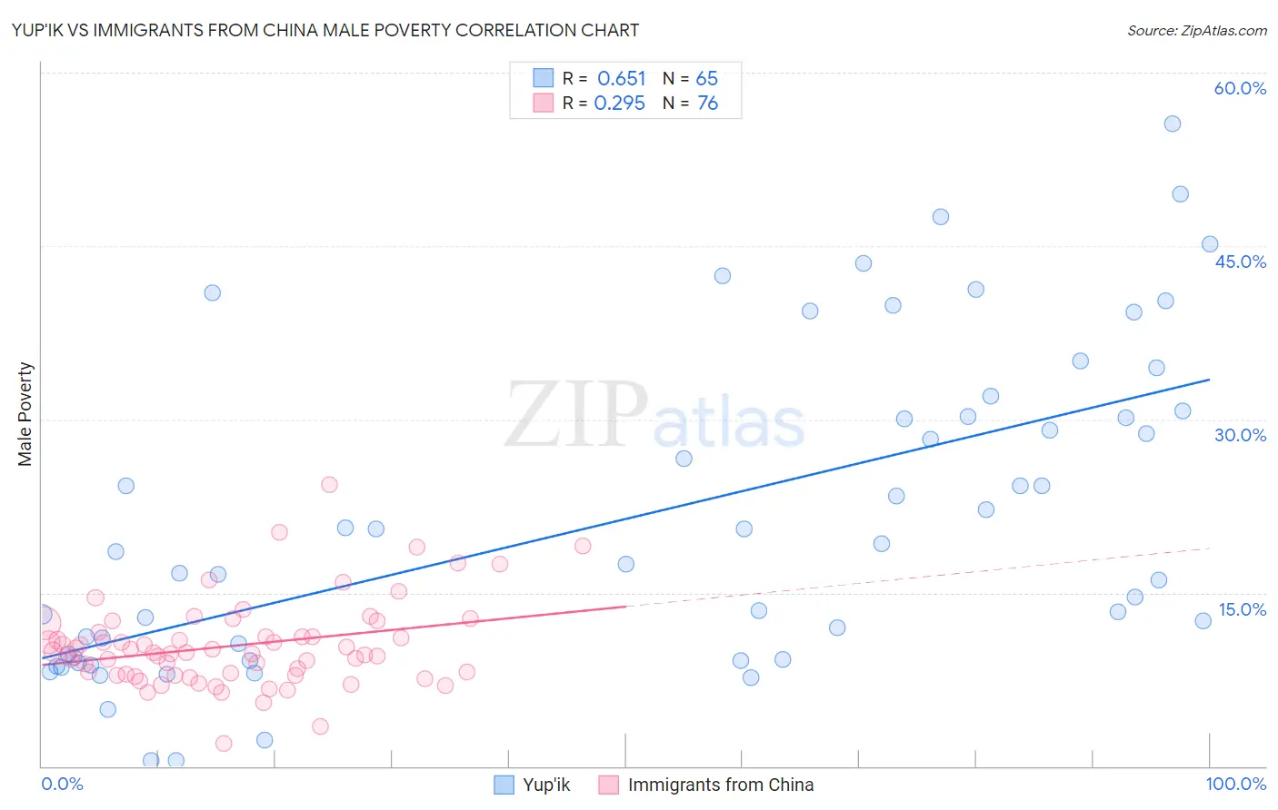 Yup'ik vs Immigrants from China Male Poverty