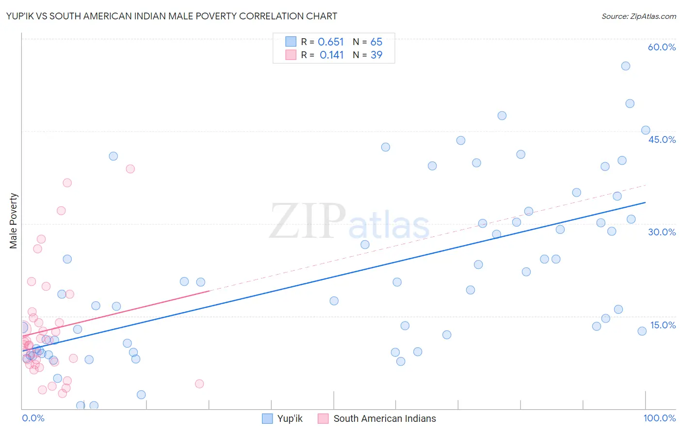 Yup'ik vs South American Indian Male Poverty