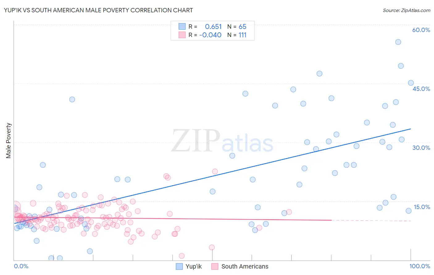 Yup'ik vs South American Male Poverty