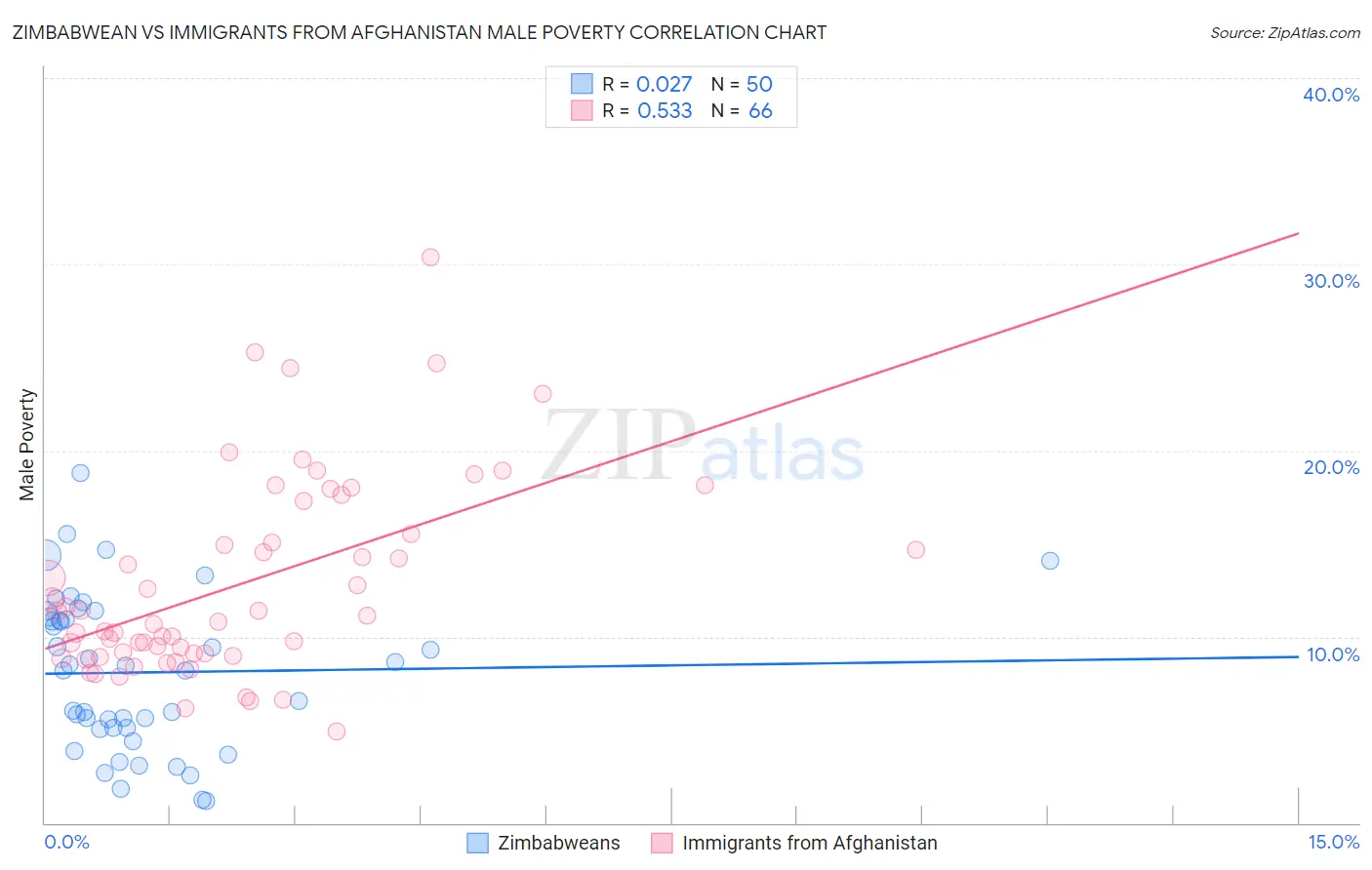 Zimbabwean vs Immigrants from Afghanistan Male Poverty