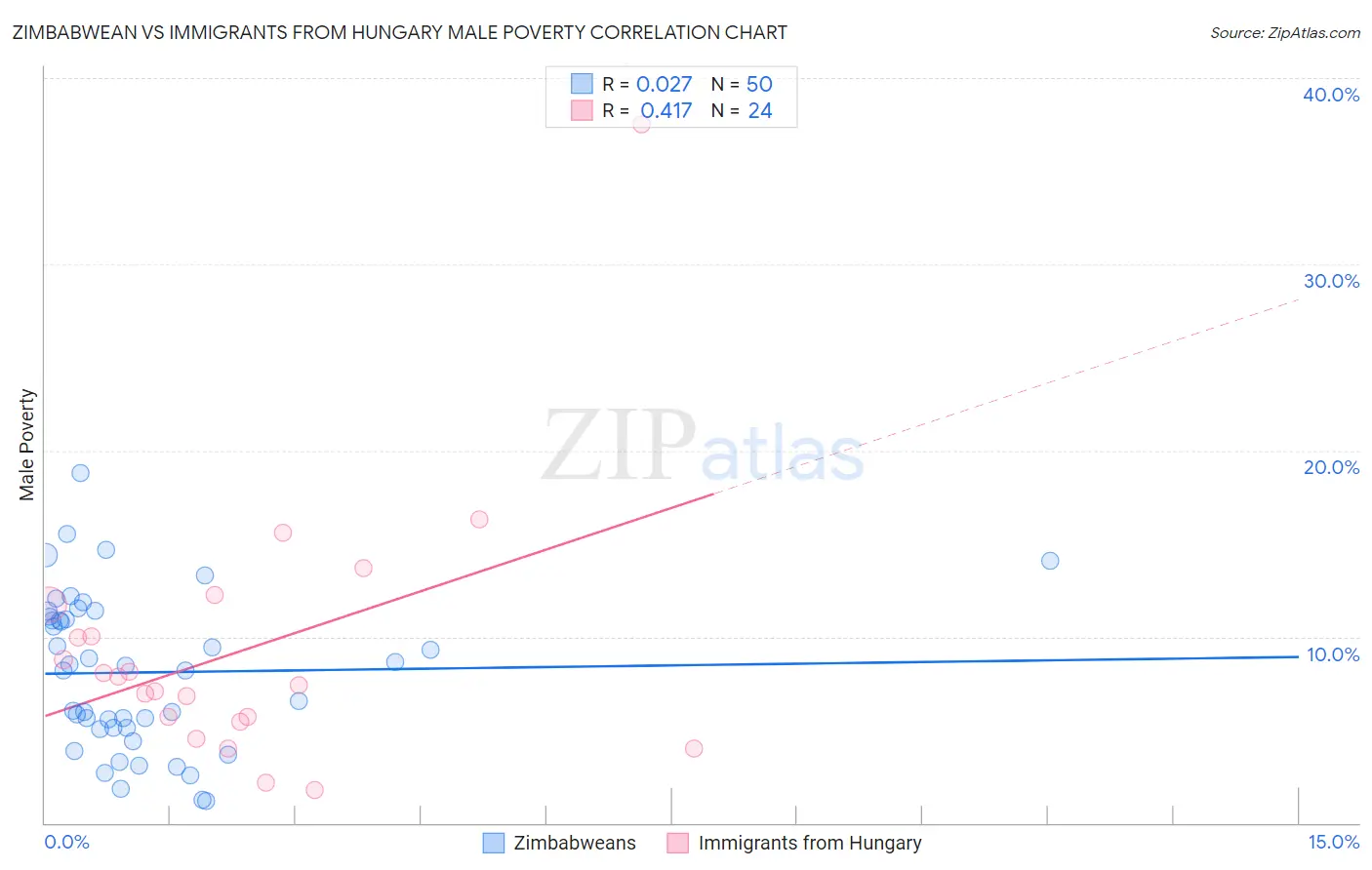 Zimbabwean vs Immigrants from Hungary Male Poverty