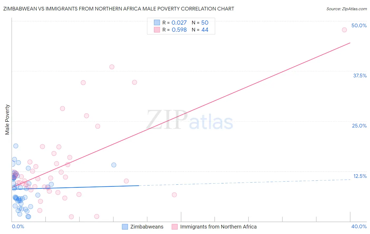 Zimbabwean vs Immigrants from Northern Africa Male Poverty